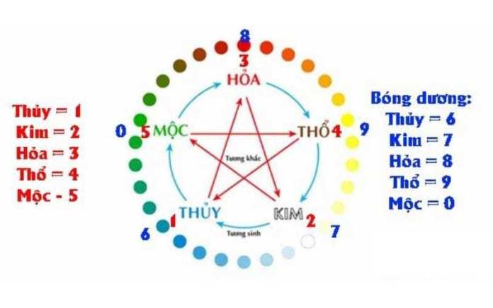 Soi bóng lô đề là gì? Những cách soi bóng lô đề không nên bỏ qua 4 Cách Soi bóng lô đề ngũ hành bái quái